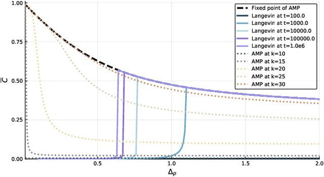 Figure 4 for Marvels and Pitfalls of the Langevin Algorithm in Noisy High-dimensional Inference