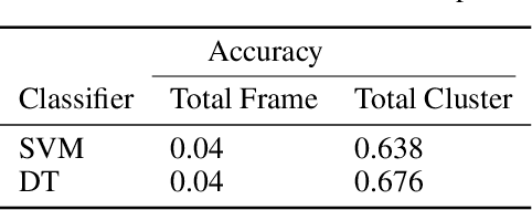 Figure 2 for Lidar based Detection and Classification of Pedestrians and Vehicles Using Machine Learning Methods