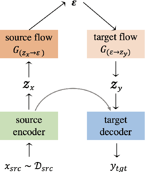 Figure 1 for Flow-Adapter Architecture for Unsupervised Machine Translation