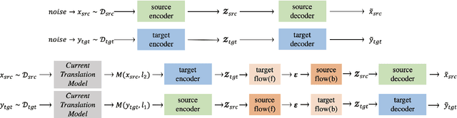 Figure 3 for Flow-Adapter Architecture for Unsupervised Machine Translation