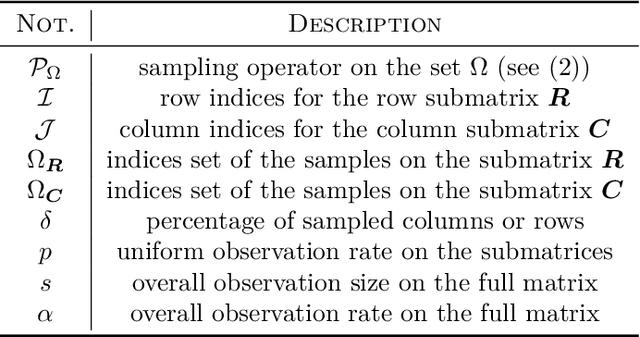 Figure 1 for Matrix Completion with Cross-Concentrated Sampling: Bridging Uniform Sampling and CUR Sampling