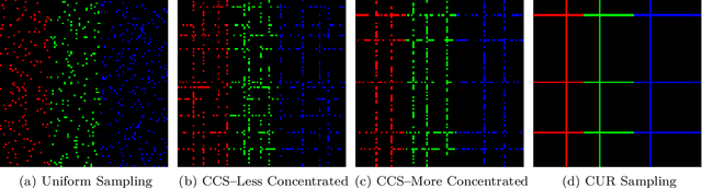 Figure 2 for Matrix Completion with Cross-Concentrated Sampling: Bridging Uniform Sampling and CUR Sampling