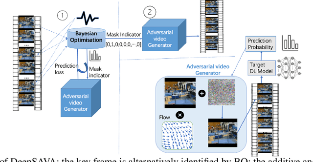 Figure 3 for Sparse Adversarial Video Attacks with Spatial Transformations