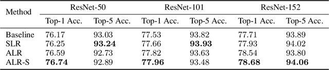 Figure 4 for Adaptive Regularization of Labels