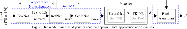 Figure 2 for Model-based Hand Pose Estimation for Generalized Hand Shape with Appearance Normalization