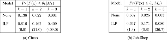 Figure 2 for Generation of Near-Optimal Solutions Using ILP-Guided Sampling