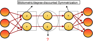 Figure 1 for Symmetrization for Embedding Directed Graphs