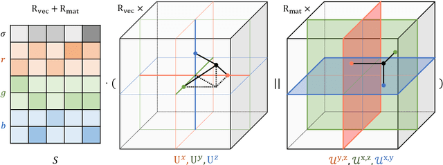 Figure 3 for Compressible-composable NeRF via Rank-residual Decomposition