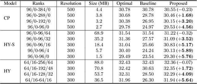 Figure 2 for Compressible-composable NeRF via Rank-residual Decomposition