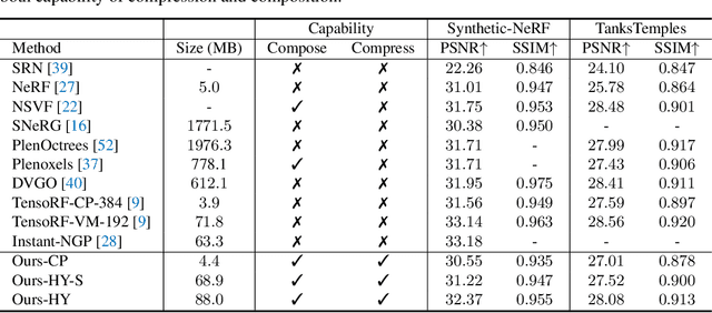 Figure 4 for Compressible-composable NeRF via Rank-residual Decomposition