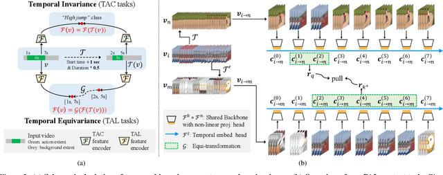 Figure 3 for Unsupervised Pre-training for Temporal Action Localization Tasks