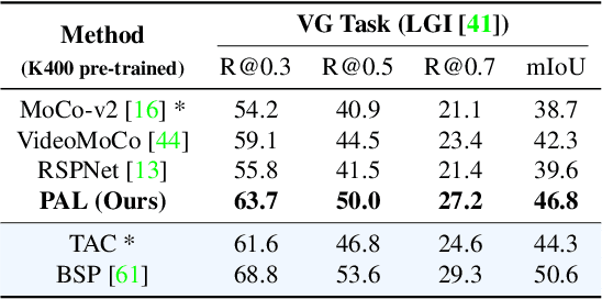 Figure 4 for Unsupervised Pre-training for Temporal Action Localization Tasks
