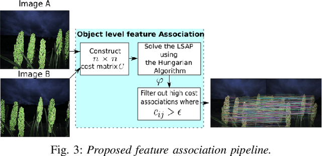 Figure 3 for Semantic Feature Matching for Robust Mapping in Agriculture