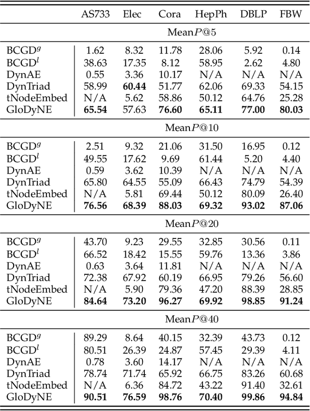 Figure 2 for GloDyNE: Global Topology Preserving Dynamic Network Embedding