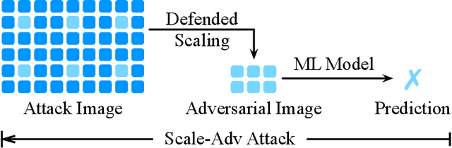 Figure 4 for Scale-Adv: A Joint Attack on Image-Scaling and Machine Learning Classifiers