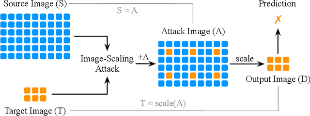 Figure 3 for Scale-Adv: A Joint Attack on Image-Scaling and Machine Learning Classifiers