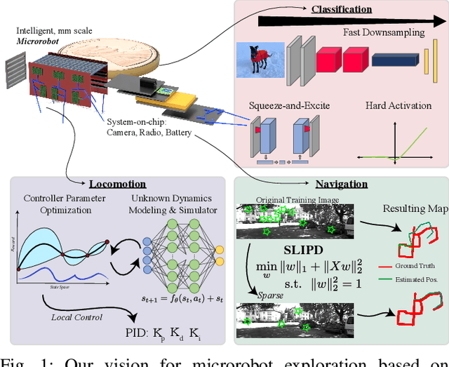 Figure 1 for Learning for Microrobot Exploration: Model-based Locomotion, Sparse-robust Navigation, and Low-power Deep Classification