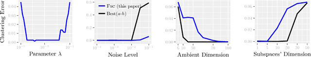 Figure 3 for Fusion Subspace Clustering: Full and Incomplete Data
