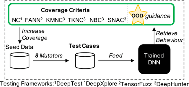 Figure 1 for Distribution Awareness for AI System Testing