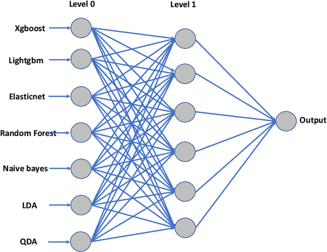 Figure 2 for Stacking with Neural network for Cryptocurrency investment