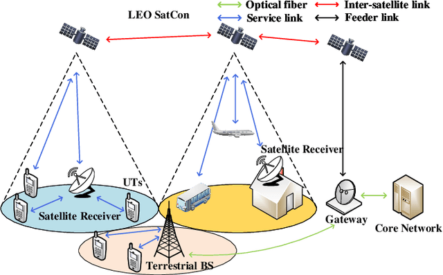 Figure 1 for LEO Satellite Constellations for 5G and Beyond: How Will They Reshape Vertical Domains?