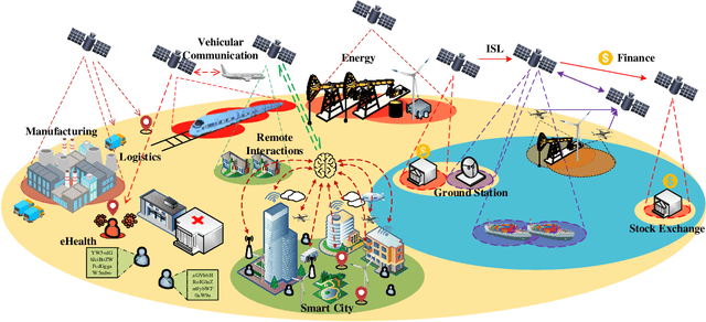 Figure 2 for LEO Satellite Constellations for 5G and Beyond: How Will They Reshape Vertical Domains?