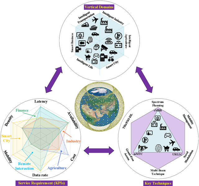Figure 4 for LEO Satellite Constellations for 5G and Beyond: How Will They Reshape Vertical Domains?