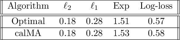 Figure 3 for Loss Minimization through the Lens of Outcome Indistinguishability