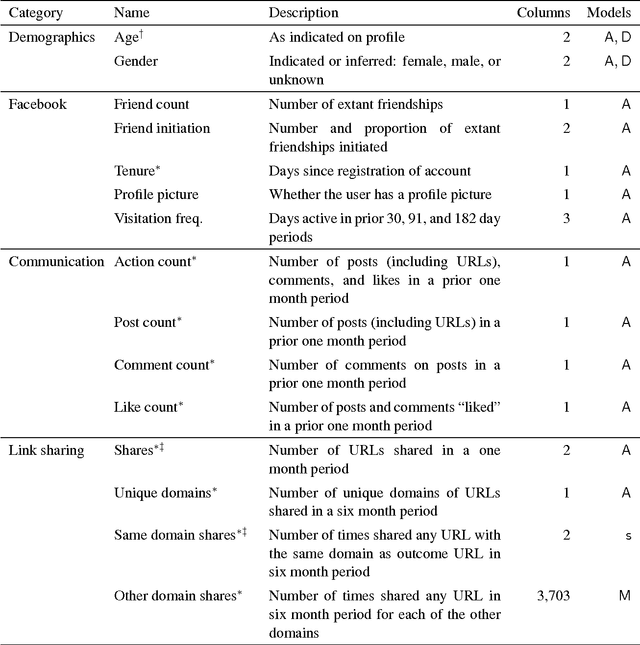 Figure 1 for Bias and high-dimensional adjustment in observational studies of peer effects