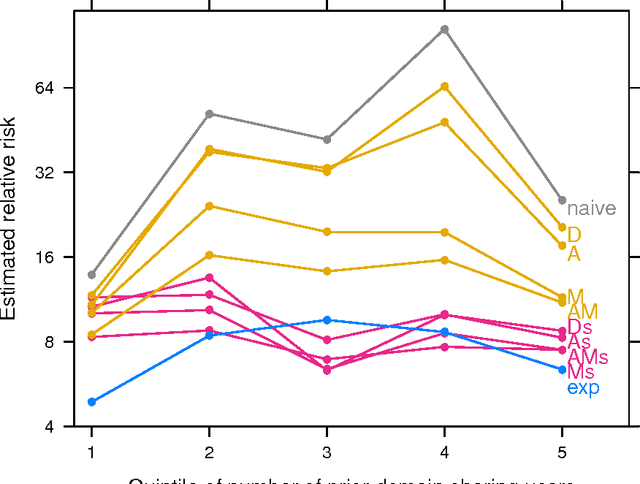 Figure 2 for Bias and high-dimensional adjustment in observational studies of peer effects