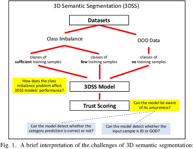 Figure 1 for Understanding the Challenges When 3D Semantic Segmentation Faces Class Imbalanced and OOD Data