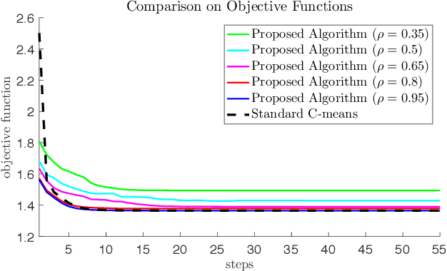 Figure 2 for Distributed and Proximity-Constrained C-Means for Discrete Coverage Control