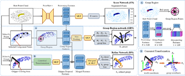 Figure 3 for REGNet: REgion-based Grasp Network for Single-shot Grasp Detection in Point Clouds
