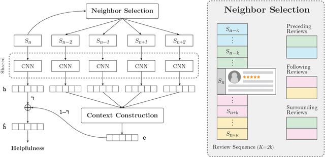 Figure 2 for Exploiting Review Neighbors for Contextualized Helpfulness Prediction