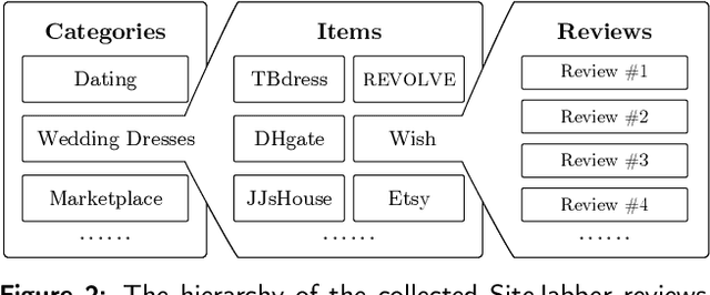 Figure 3 for Exploiting Review Neighbors for Contextualized Helpfulness Prediction