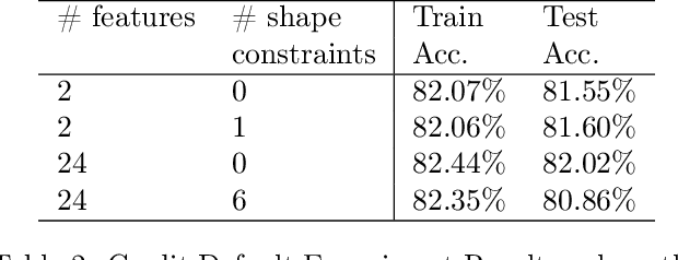 Figure 4 for Deontological Ethics By Monotonicity Shape Constraints