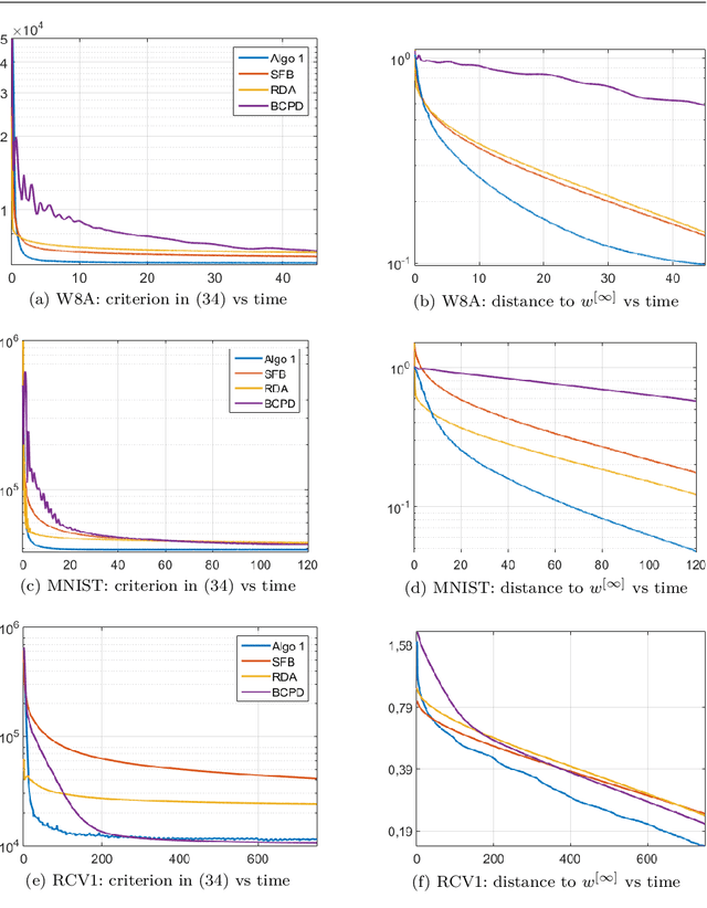 Figure 1 for A Random Block-Coordinate Douglas-Rachford Splitting Method with Low Computational Complexity for Binary Logistic Regression