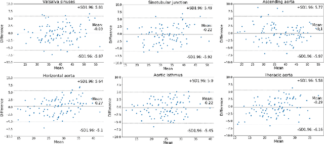 Figure 4 for Segmentation-free Estimation of Aortic Diameters from MRI Using Deep Learning