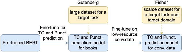 Figure 3 for Joint prediction of truecasing and punctuation for conversational speech in low-resource scenarios