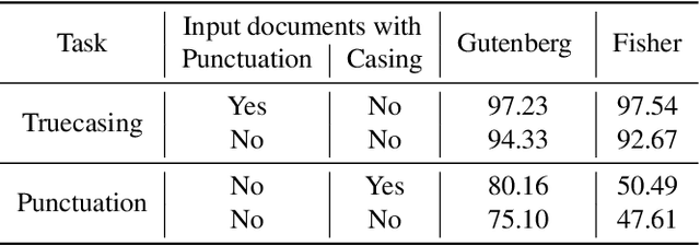 Figure 4 for Joint prediction of truecasing and punctuation for conversational speech in low-resource scenarios