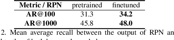 Figure 4 for Generalized Few-Shot Object Detection without Forgetting