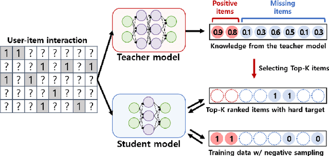 Figure 1 for Collaborative Distillation for Top-N Recommendation