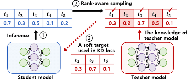 Figure 3 for Collaborative Distillation for Top-N Recommendation