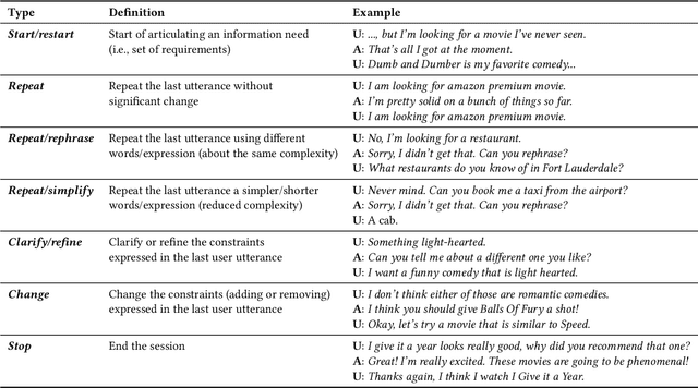 Figure 2 for Analyzing and Simulating User Utterance Reformulation in Conversational Recommender Systems