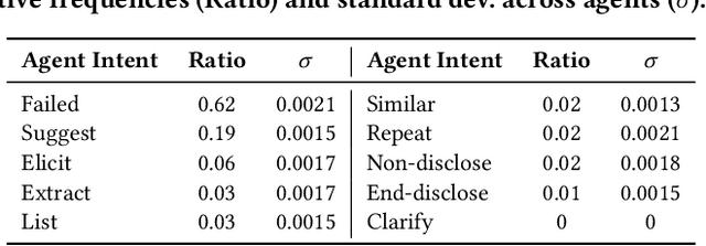 Figure 3 for Analyzing and Simulating User Utterance Reformulation in Conversational Recommender Systems