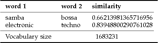 Figure 2 for Determining Song Similarity via Machine Learning Techniques and Tagging Information