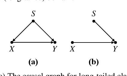 Figure 3 for Cross-Domain Empirical Risk Minimization for Unbiased Long-tailed Classification