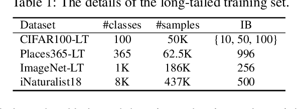 Figure 2 for Cross-Domain Empirical Risk Minimization for Unbiased Long-tailed Classification
