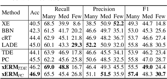 Figure 4 for Cross-Domain Empirical Risk Minimization for Unbiased Long-tailed Classification
