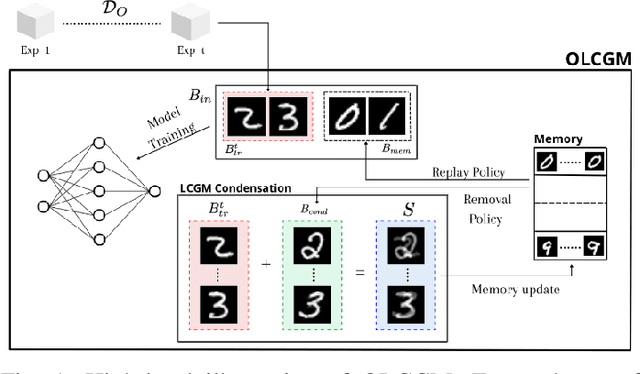 Figure 1 for Sample Condensation in Online Continual Learning